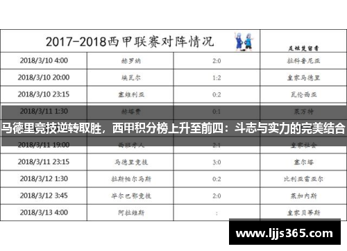 马德里竞技逆转取胜，西甲积分榜上升至前四：斗志与实力的完美结合